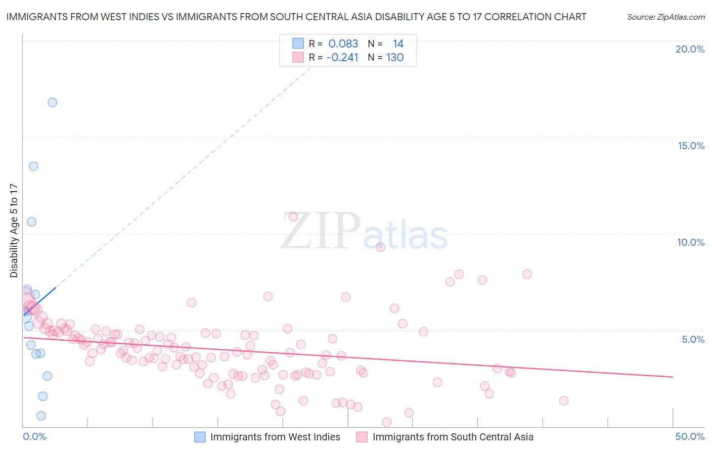 Immigrants from West Indies vs Immigrants from South Central Asia Disability Age 5 to 17