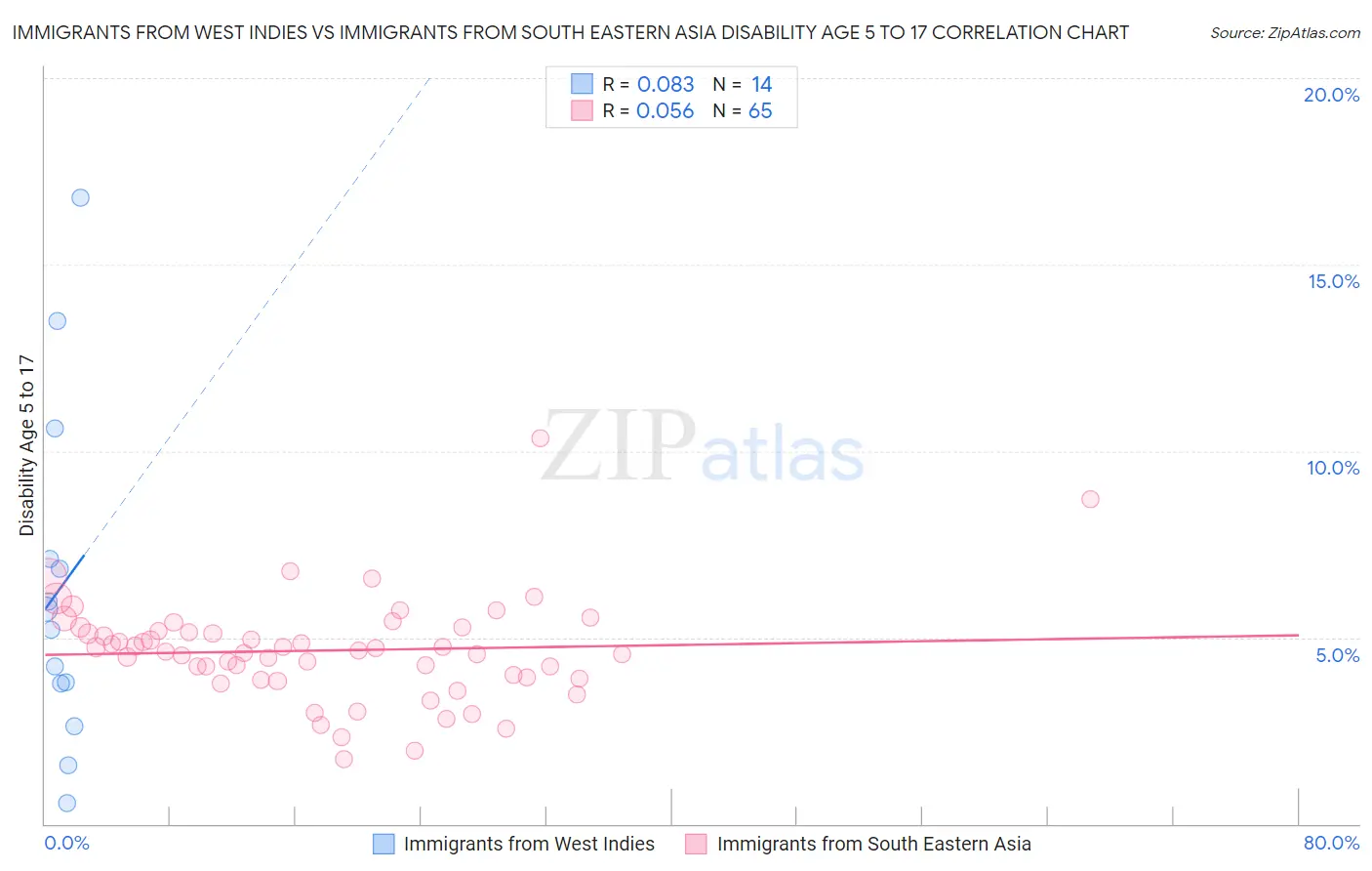 Immigrants from West Indies vs Immigrants from South Eastern Asia Disability Age 5 to 17