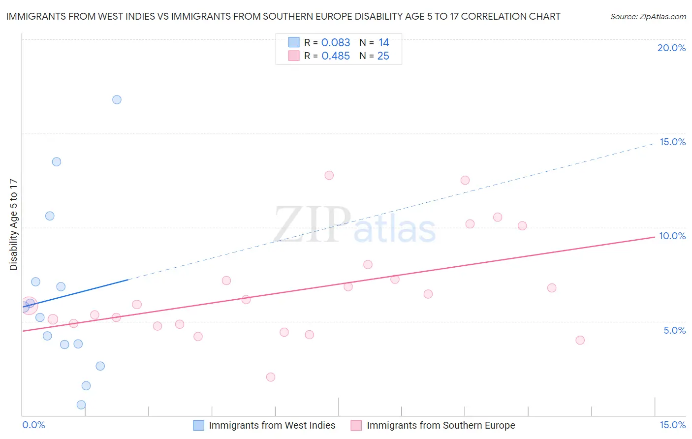 Immigrants from West Indies vs Immigrants from Southern Europe Disability Age 5 to 17