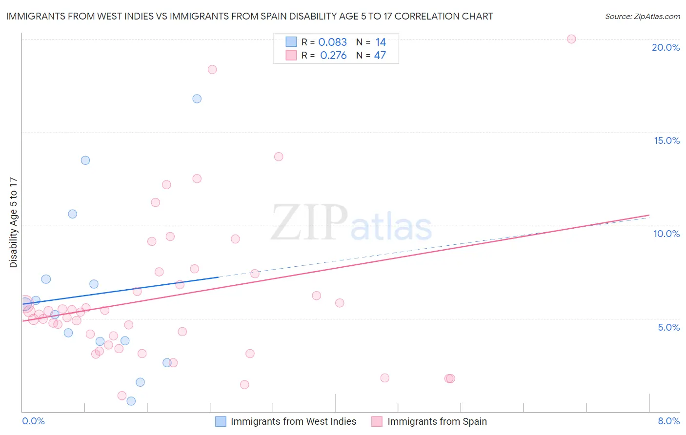 Immigrants from West Indies vs Immigrants from Spain Disability Age 5 to 17