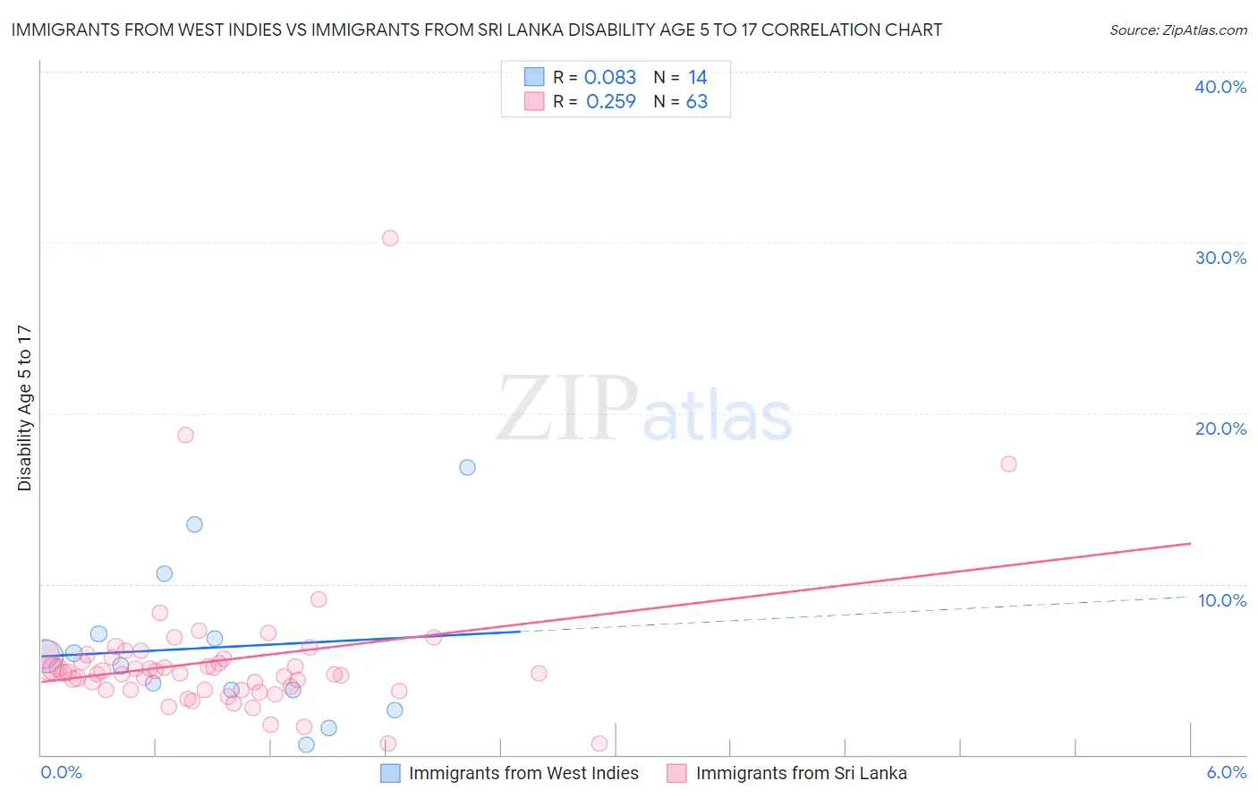 Immigrants from West Indies vs Immigrants from Sri Lanka Disability Age 5 to 17