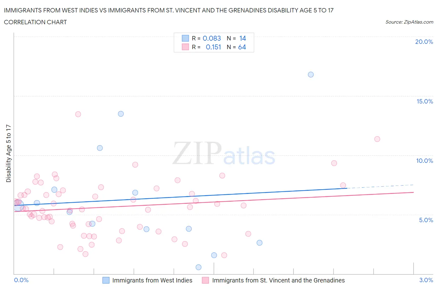 Immigrants from West Indies vs Immigrants from St. Vincent and the Grenadines Disability Age 5 to 17