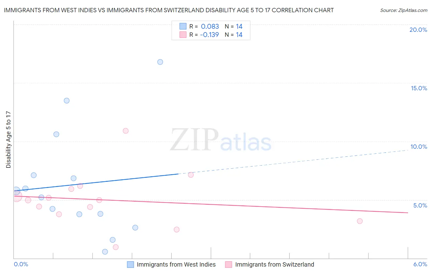 Immigrants from West Indies vs Immigrants from Switzerland Disability Age 5 to 17