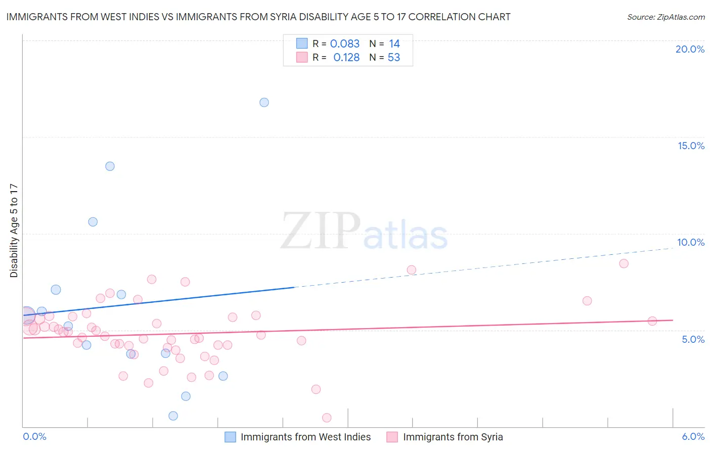 Immigrants from West Indies vs Immigrants from Syria Disability Age 5 to 17