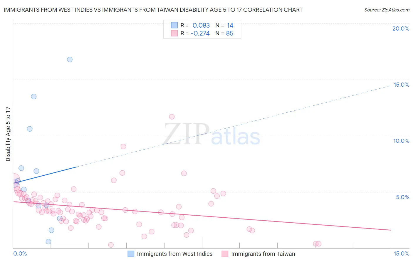 Immigrants from West Indies vs Immigrants from Taiwan Disability Age 5 to 17