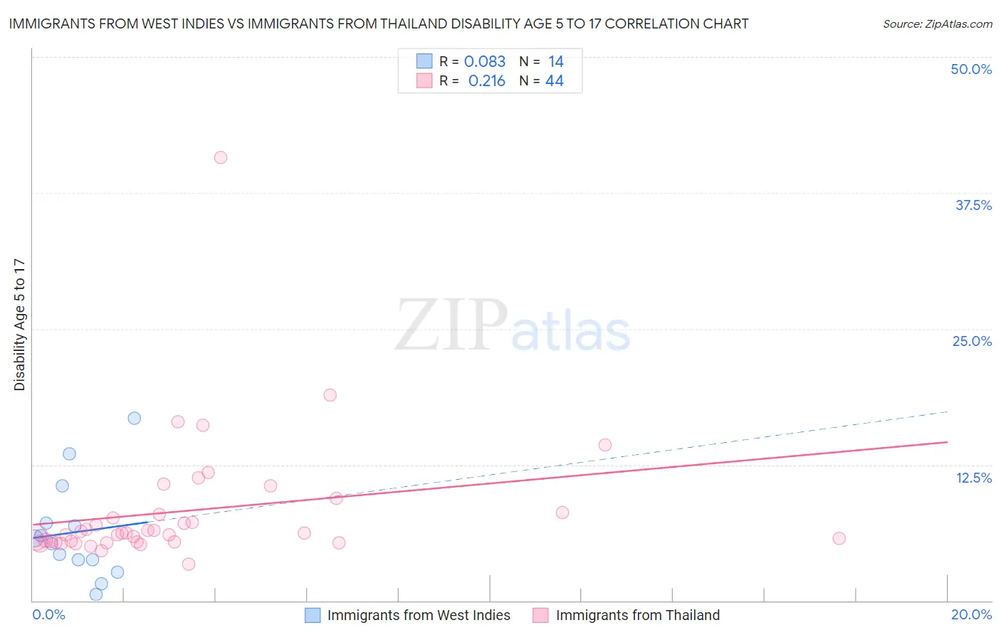 Immigrants from West Indies vs Immigrants from Thailand Disability Age 5 to 17