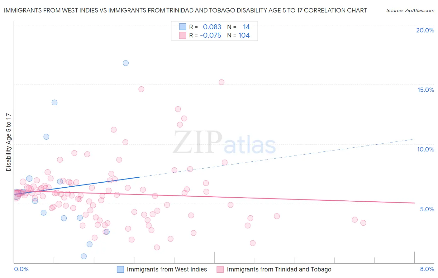 Immigrants from West Indies vs Immigrants from Trinidad and Tobago Disability Age 5 to 17