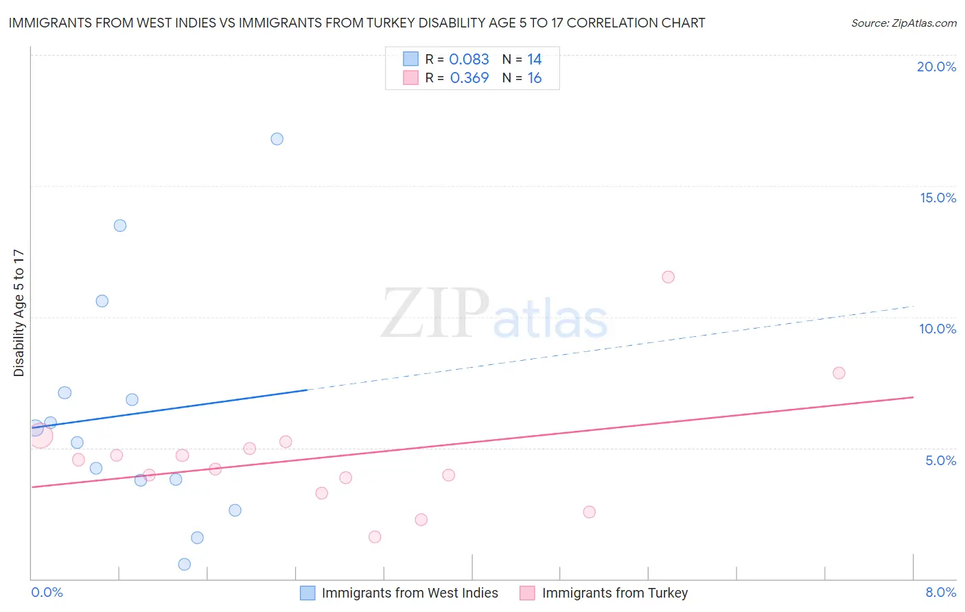 Immigrants from West Indies vs Immigrants from Turkey Disability Age 5 to 17