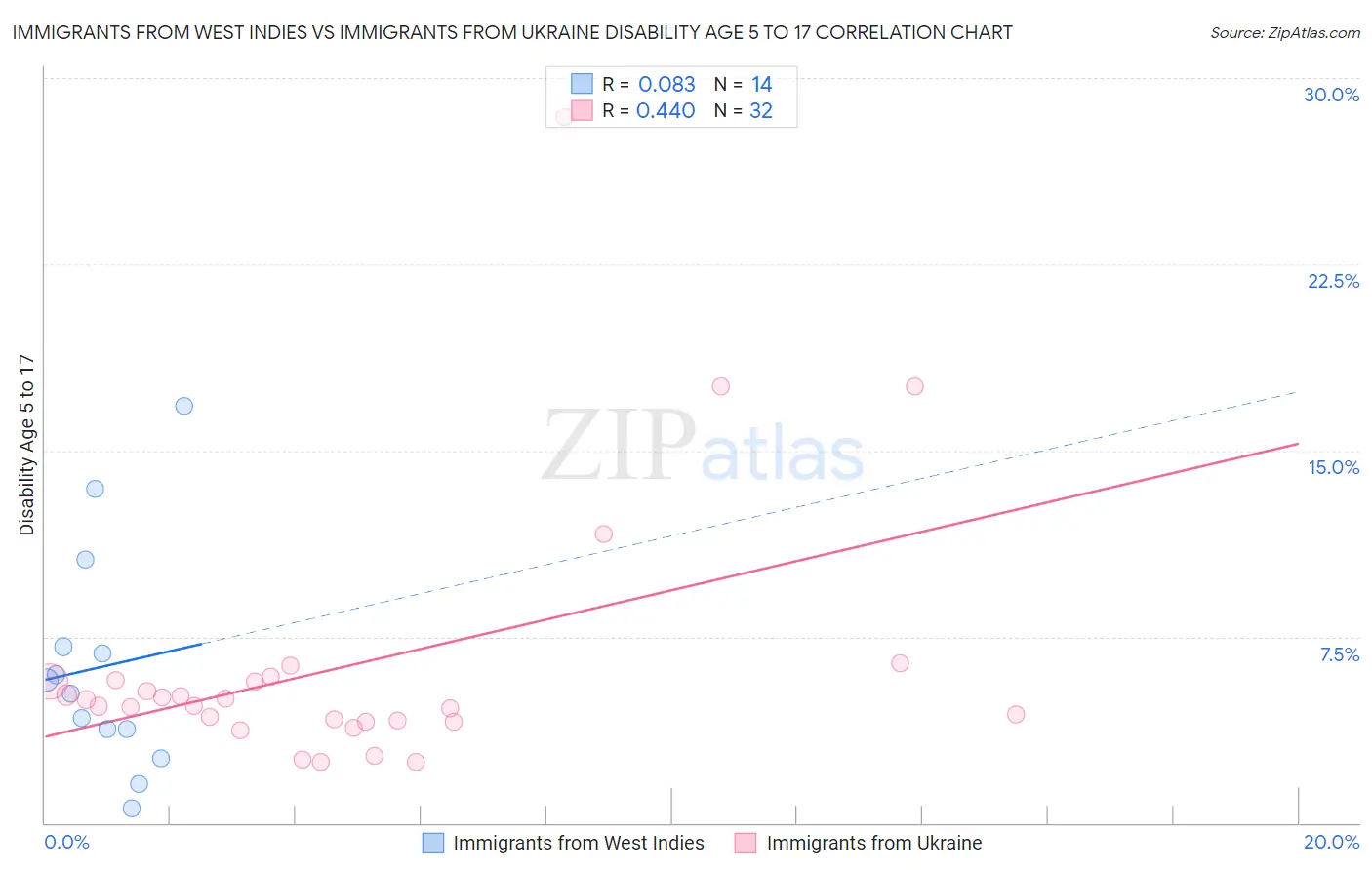 Immigrants from West Indies vs Immigrants from Ukraine Disability Age 5 to 17