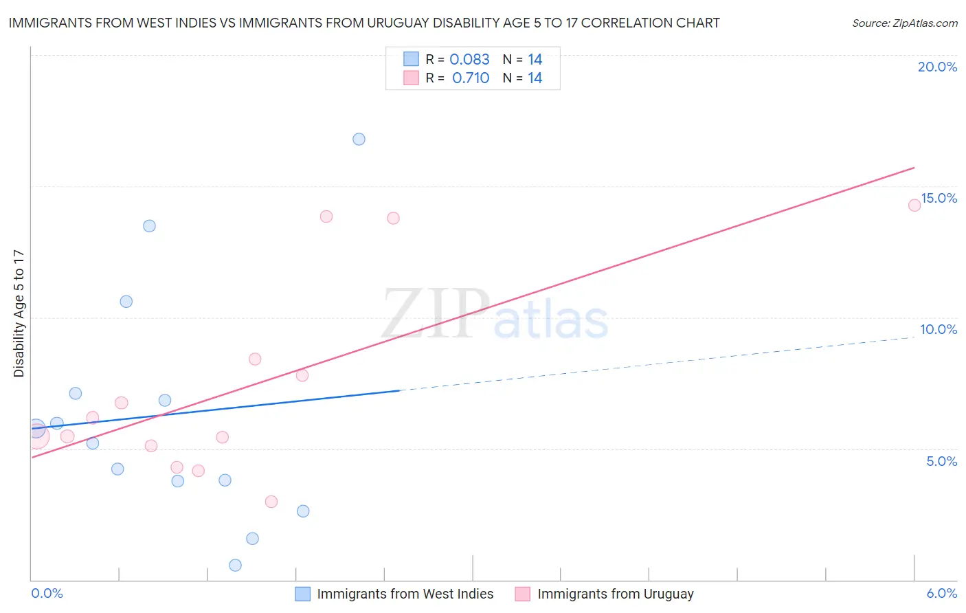 Immigrants from West Indies vs Immigrants from Uruguay Disability Age 5 to 17
