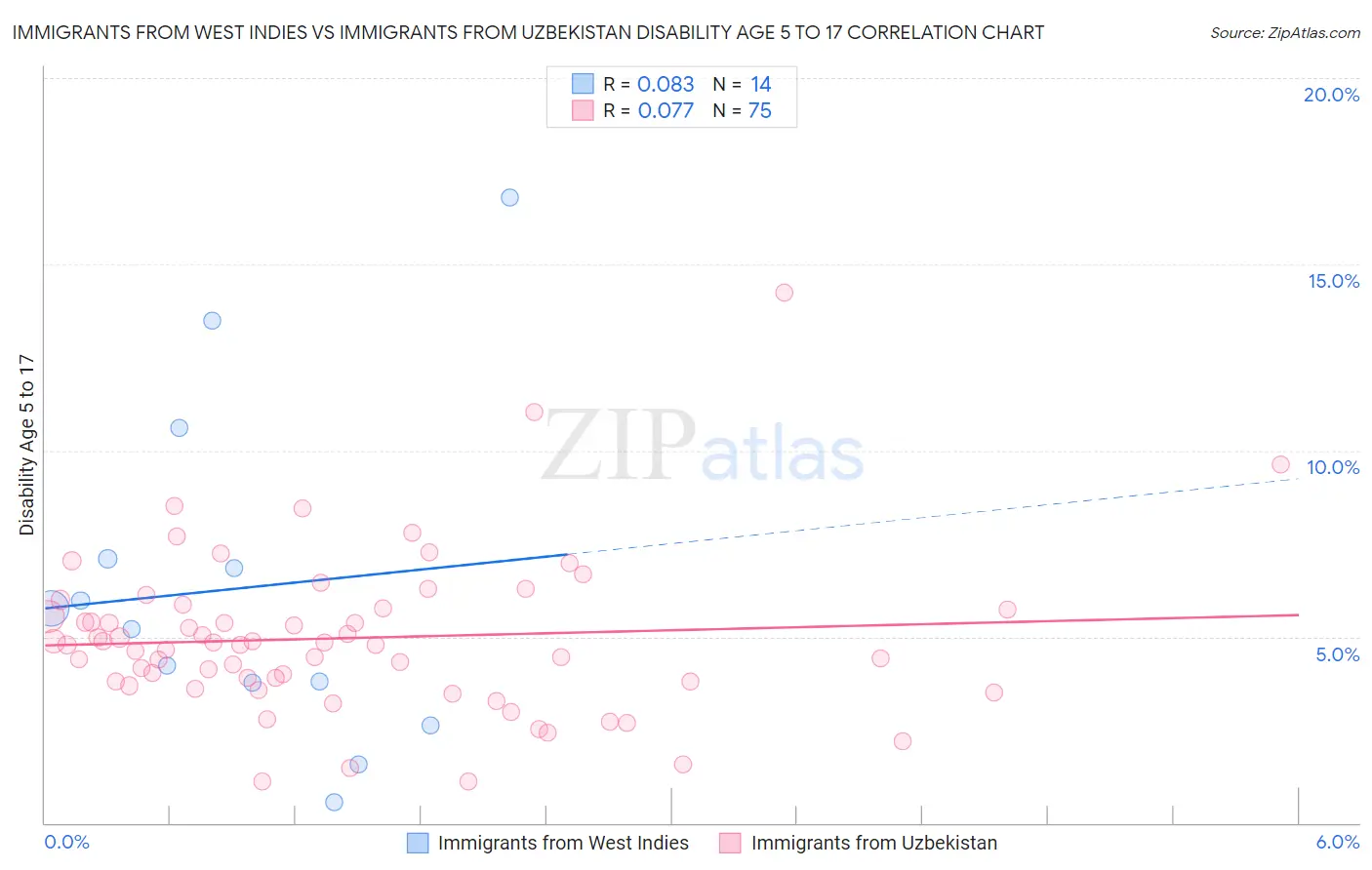 Immigrants from West Indies vs Immigrants from Uzbekistan Disability Age 5 to 17