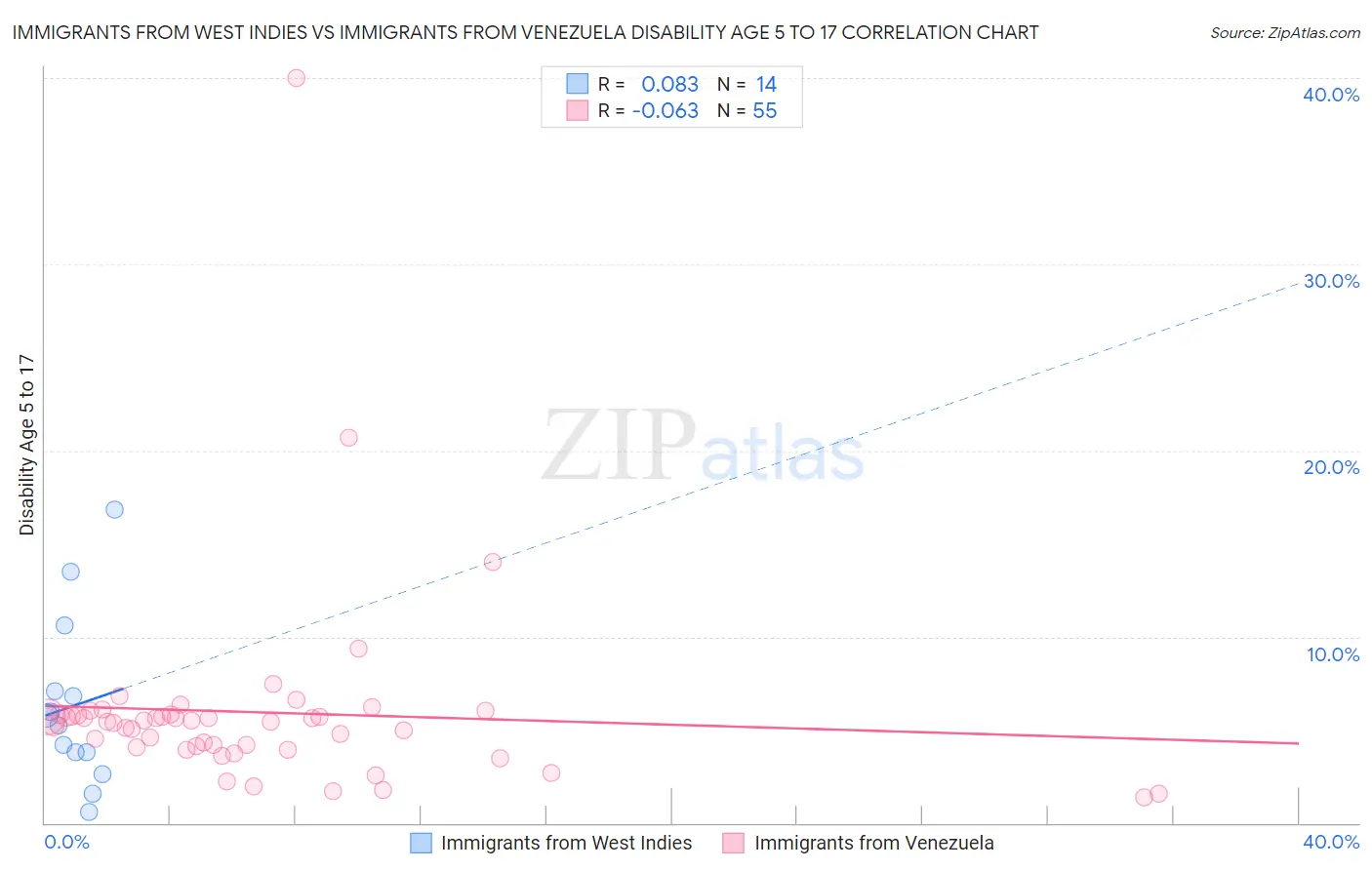 Immigrants from West Indies vs Immigrants from Venezuela Disability Age 5 to 17