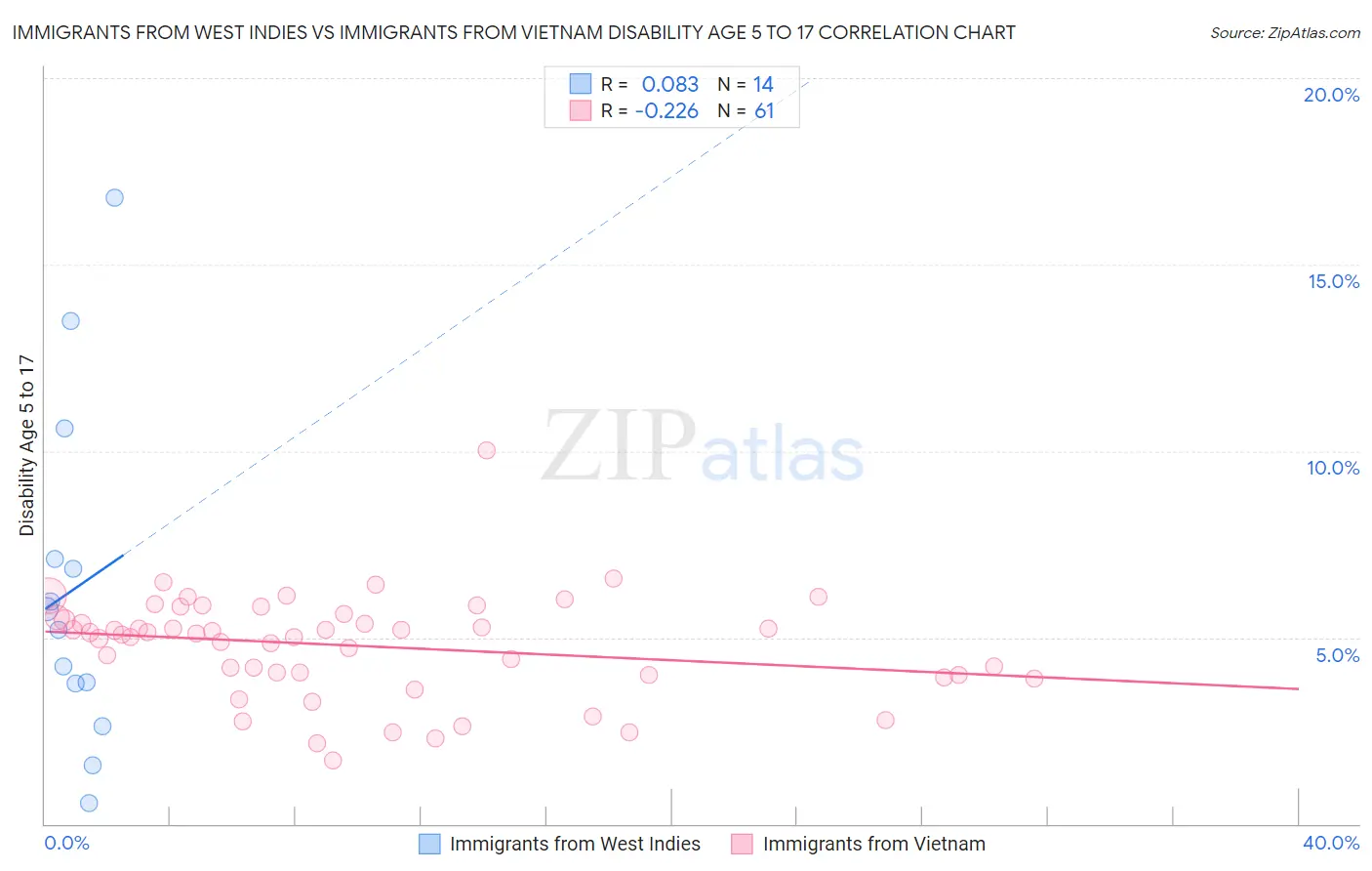 Immigrants from West Indies vs Immigrants from Vietnam Disability Age 5 to 17