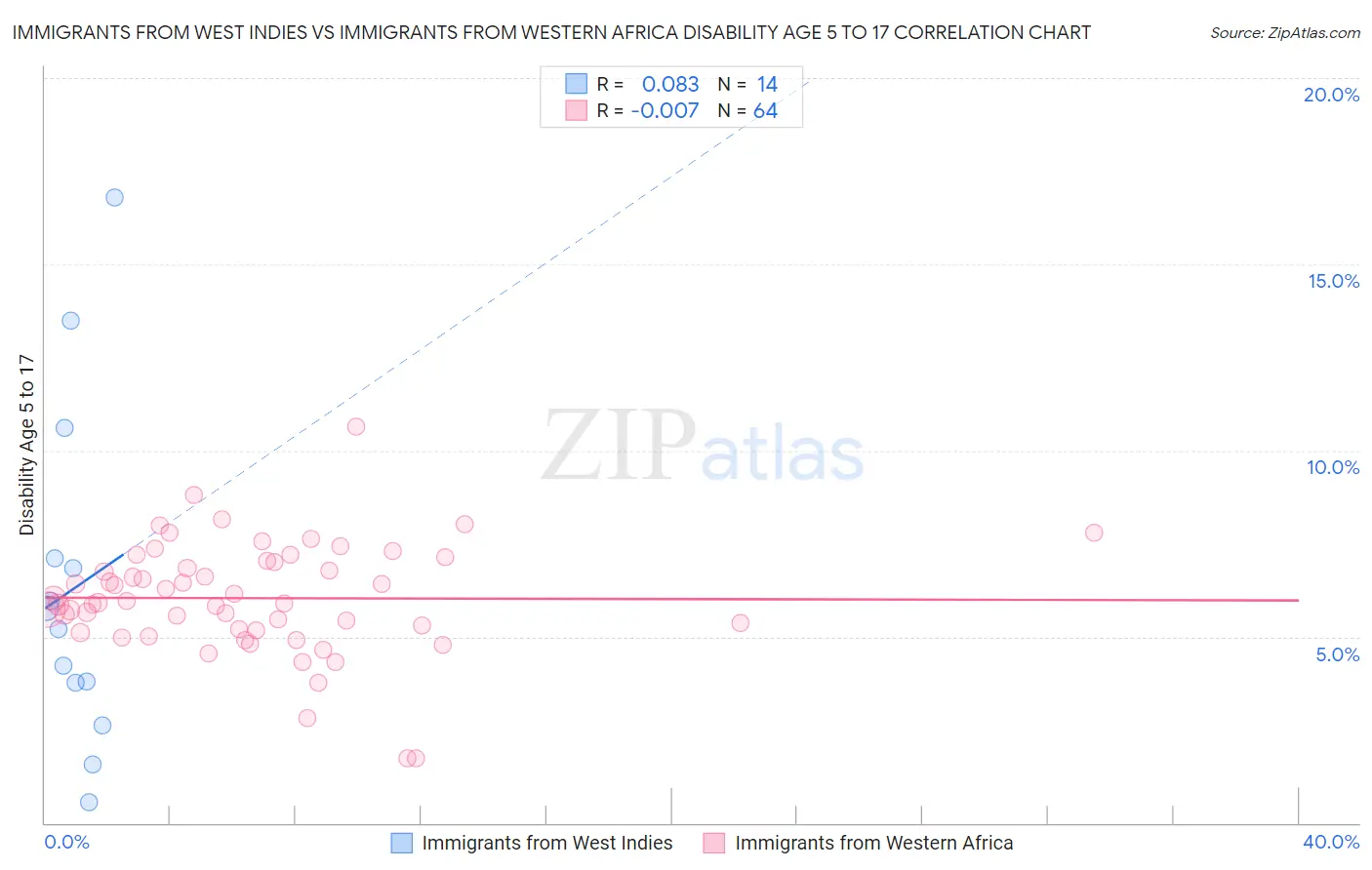Immigrants from West Indies vs Immigrants from Western Africa Disability Age 5 to 17