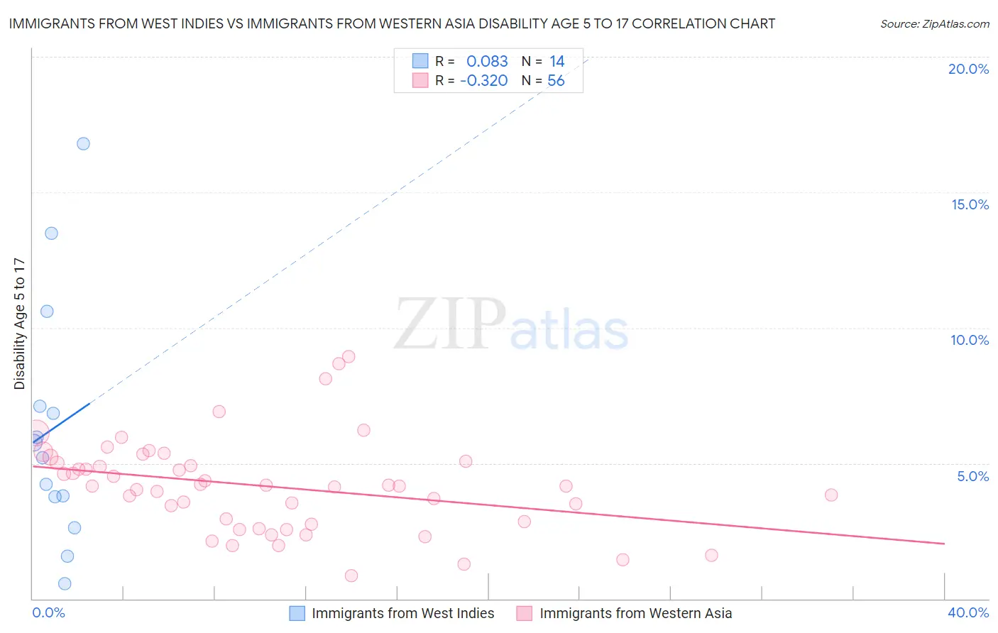 Immigrants from West Indies vs Immigrants from Western Asia Disability Age 5 to 17