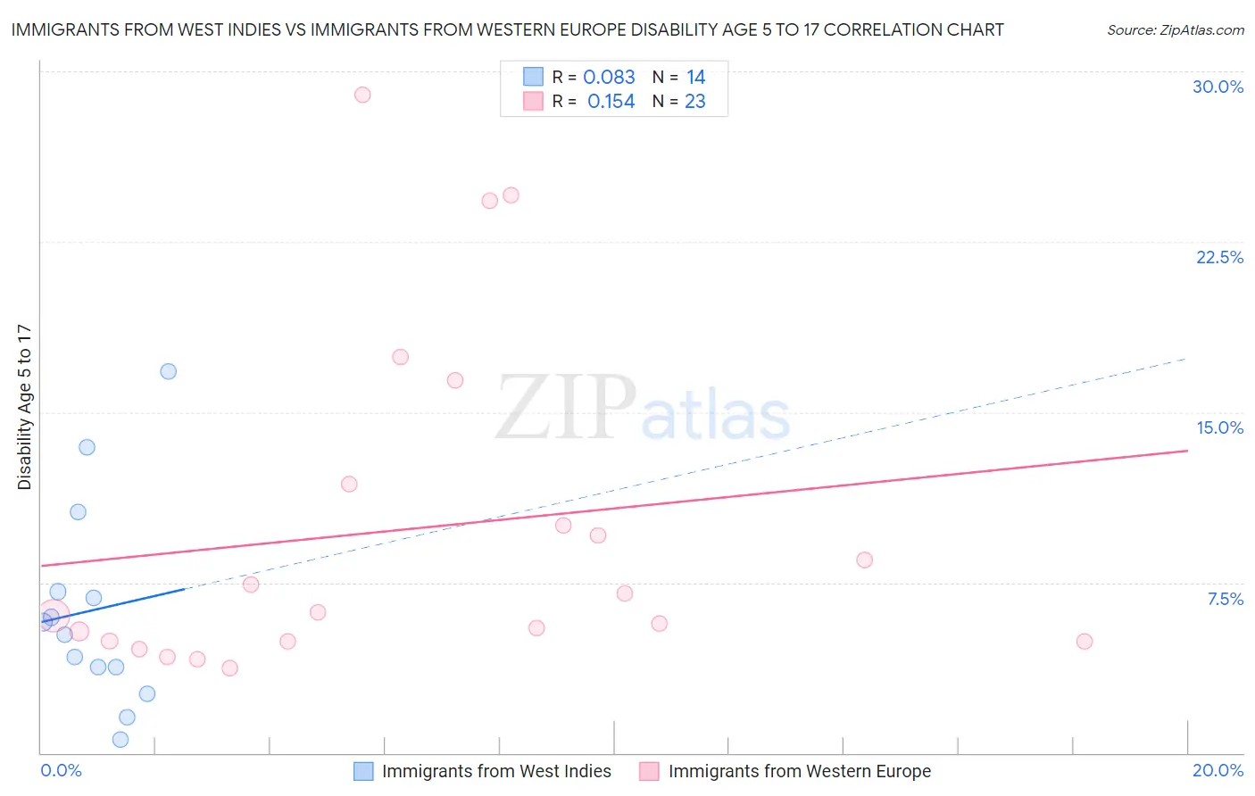 Immigrants from West Indies vs Immigrants from Western Europe Disability Age 5 to 17