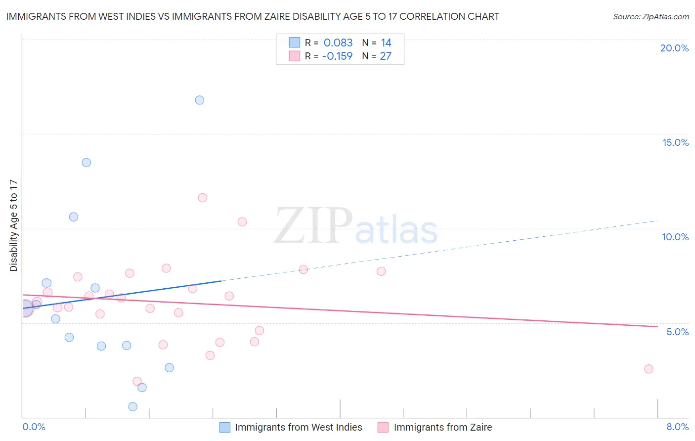 Immigrants from West Indies vs Immigrants from Zaire Disability Age 5 to 17