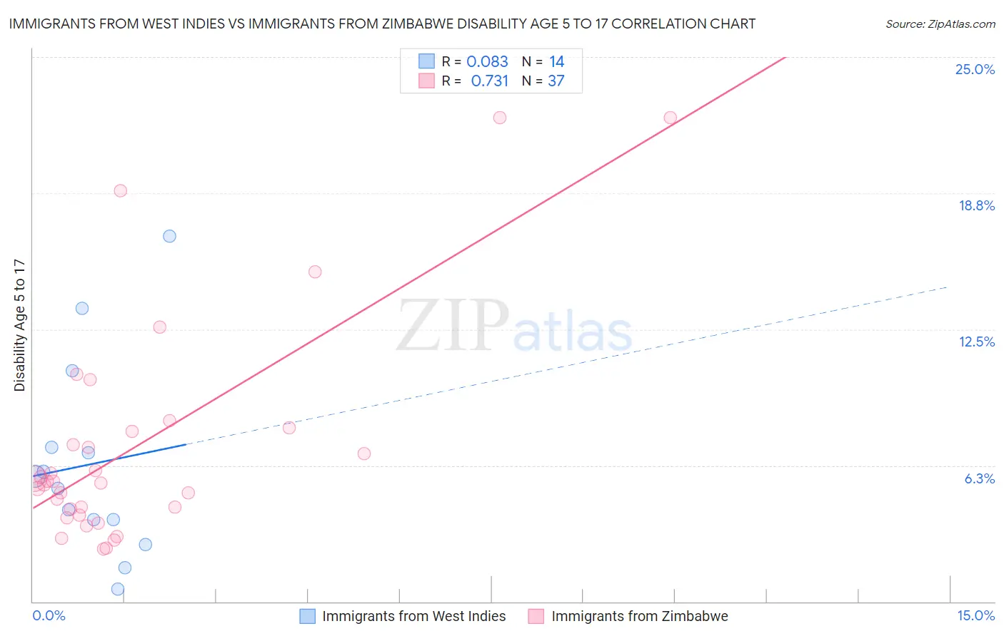 Immigrants from West Indies vs Immigrants from Zimbabwe Disability Age 5 to 17