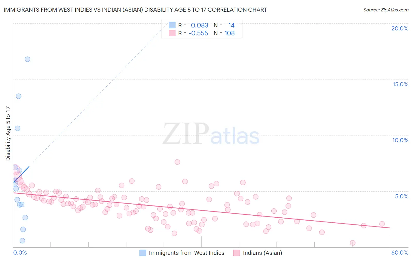 Immigrants from West Indies vs Indian (Asian) Disability Age 5 to 17