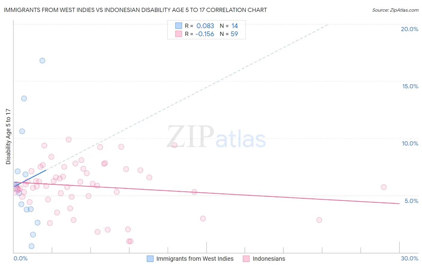 Immigrants from West Indies vs Indonesian Disability Age 5 to 17