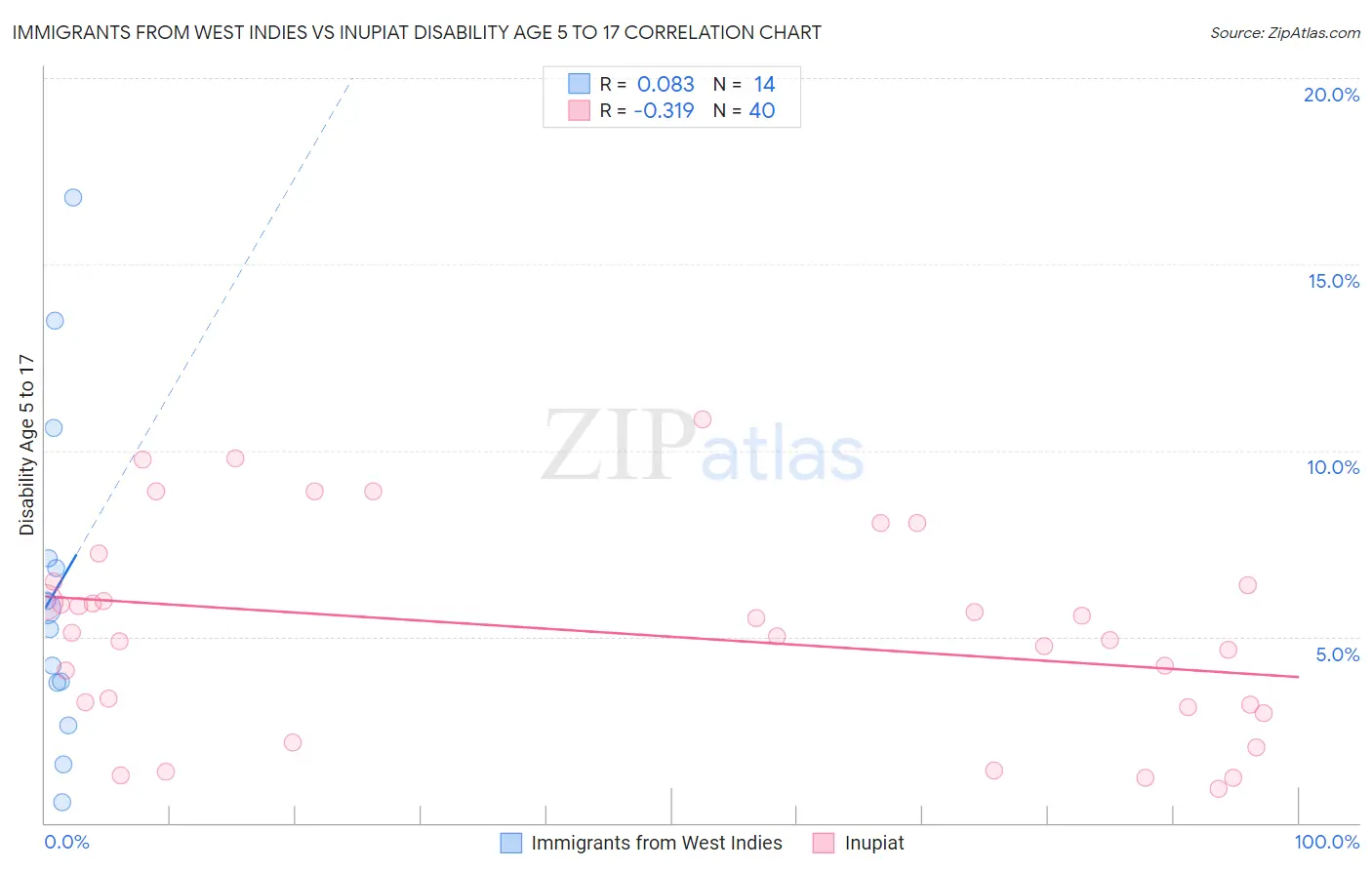 Immigrants from West Indies vs Inupiat Disability Age 5 to 17