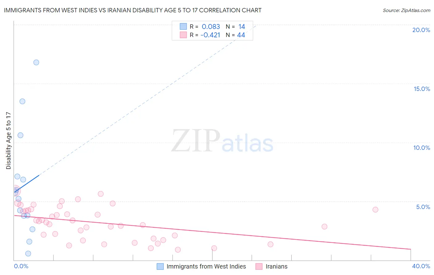Immigrants from West Indies vs Iranian Disability Age 5 to 17