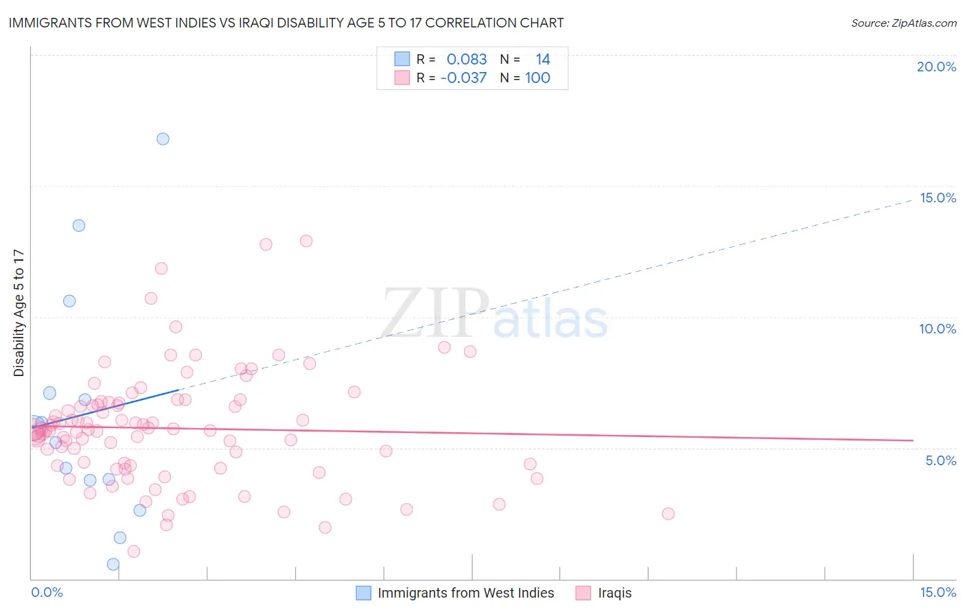 Immigrants from West Indies vs Iraqi Disability Age 5 to 17