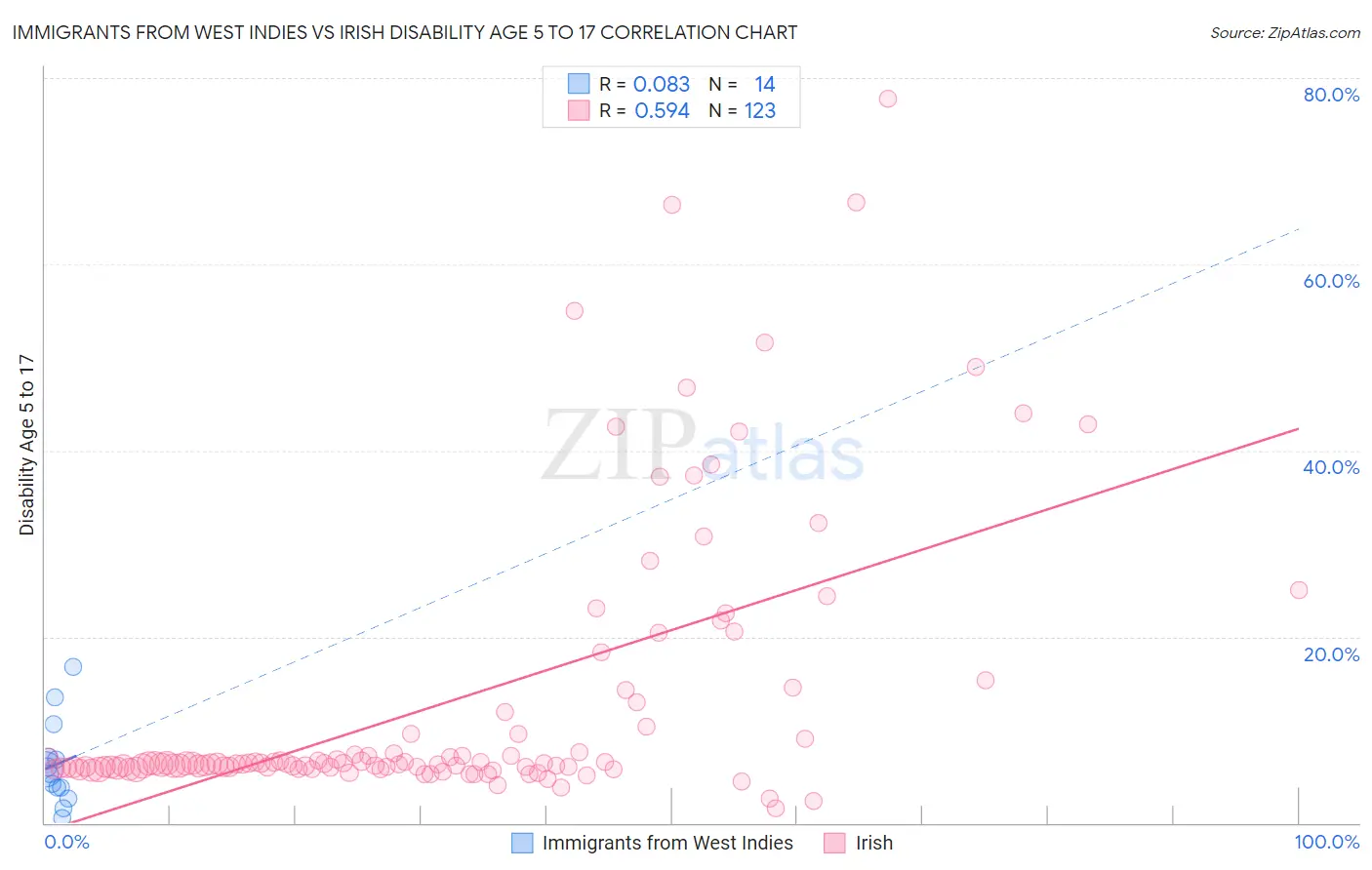 Immigrants from West Indies vs Irish Disability Age 5 to 17
