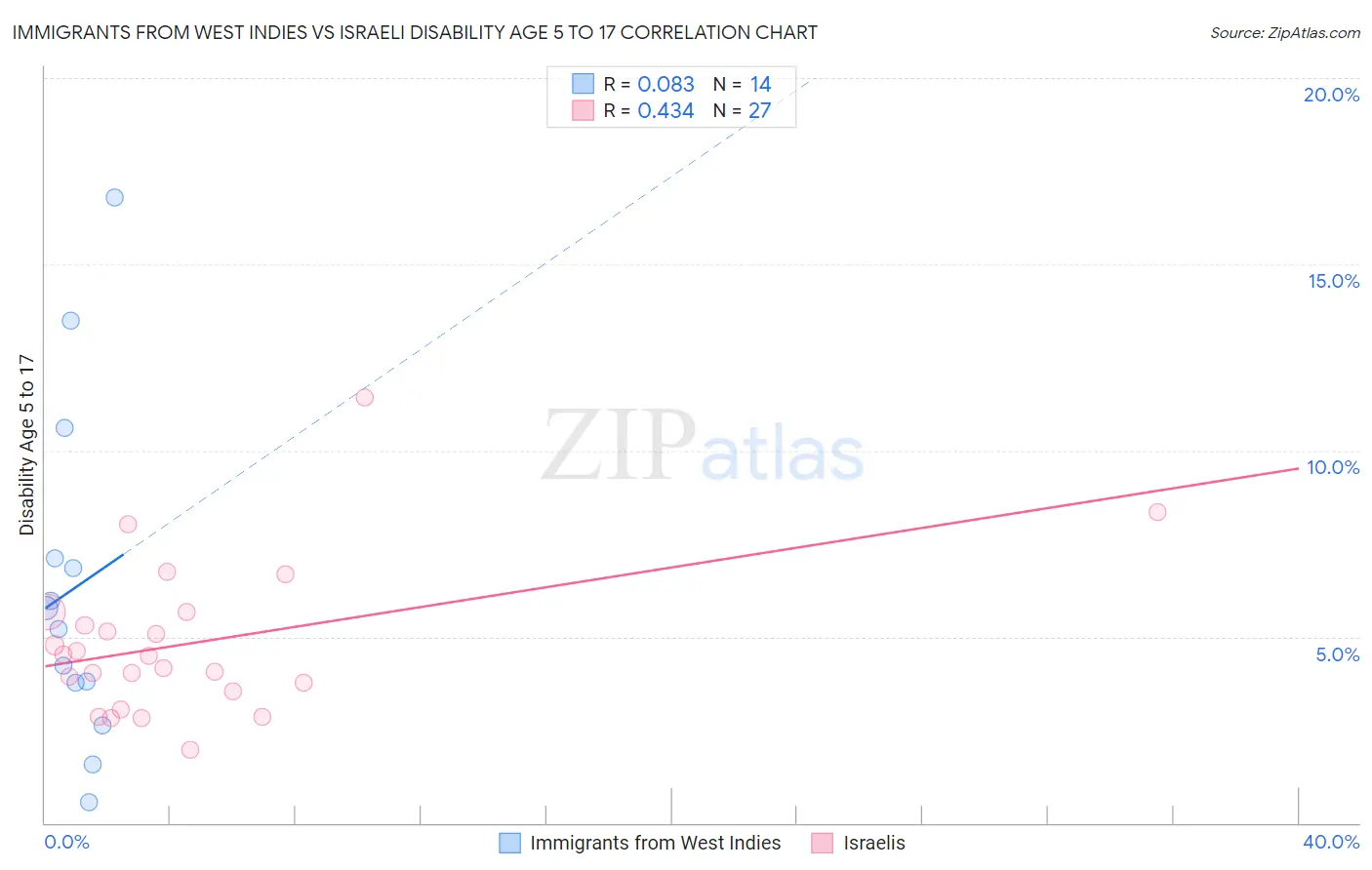 Immigrants from West Indies vs Israeli Disability Age 5 to 17
