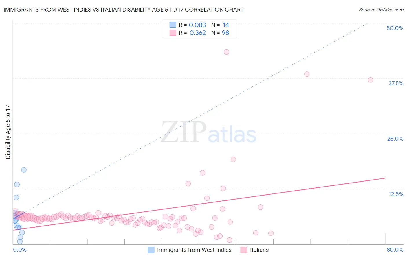 Immigrants from West Indies vs Italian Disability Age 5 to 17