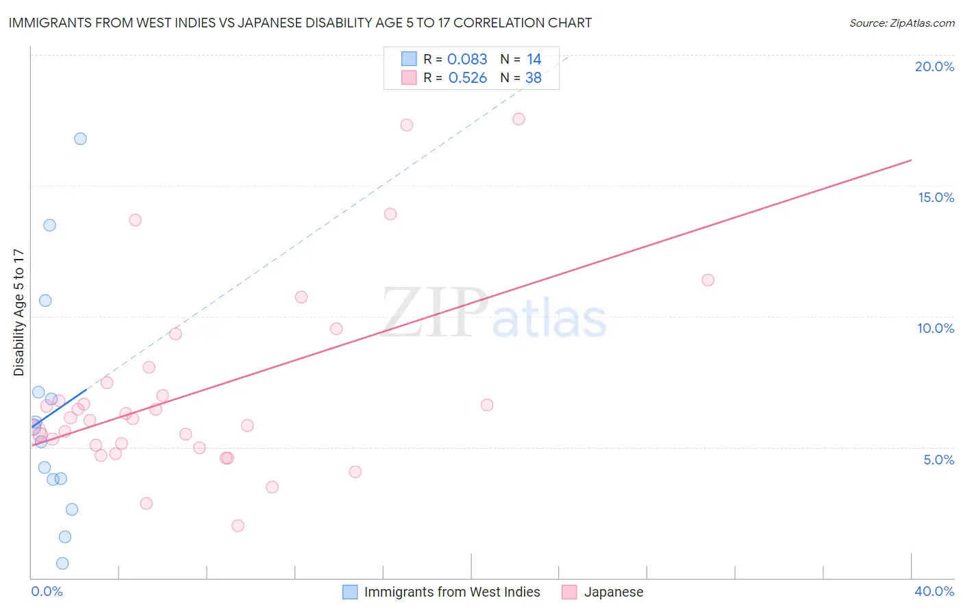 Immigrants from West Indies vs Japanese Disability Age 5 to 17