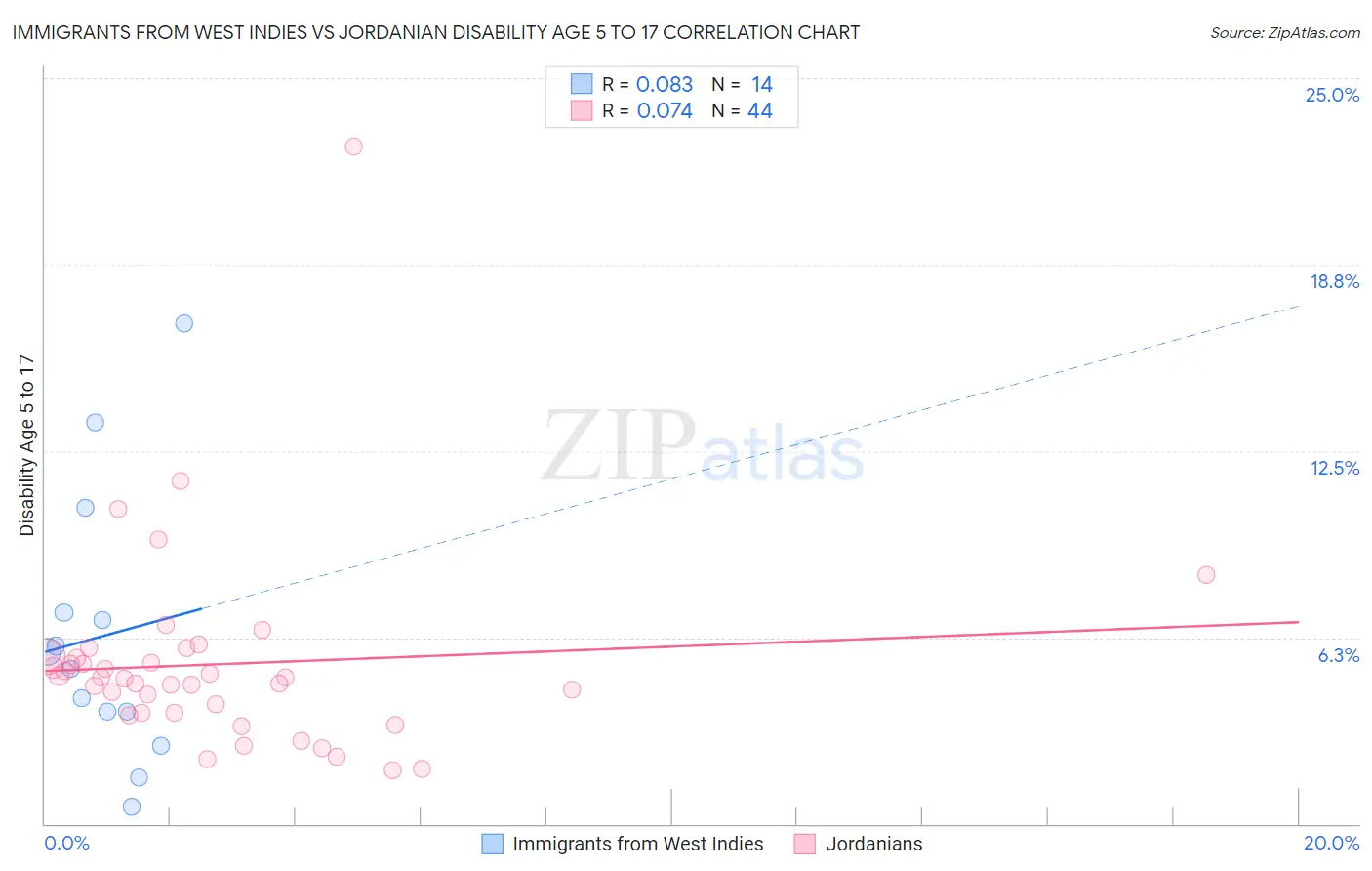 Immigrants from West Indies vs Jordanian Disability Age 5 to 17