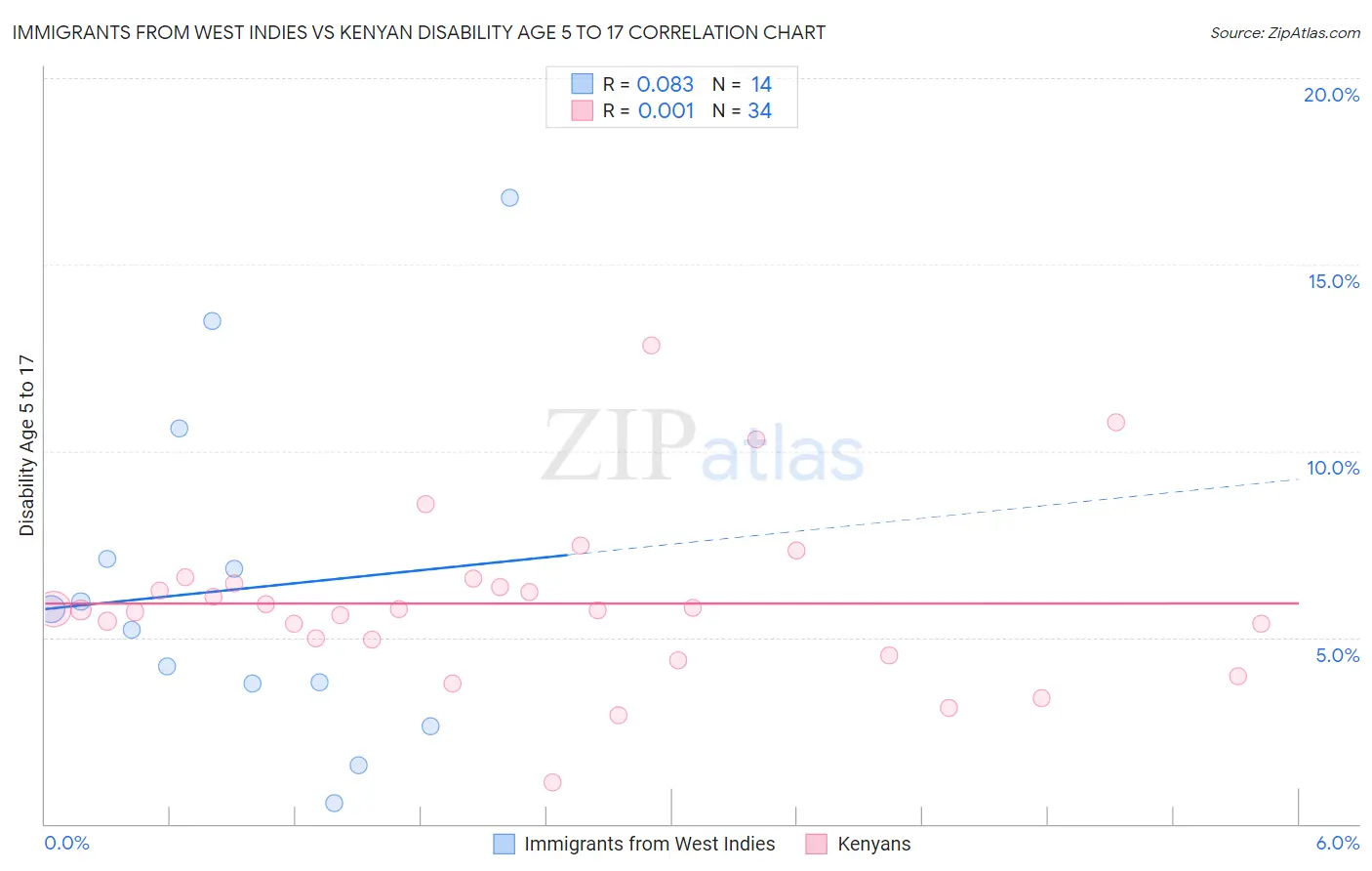 Immigrants from West Indies vs Kenyan Disability Age 5 to 17