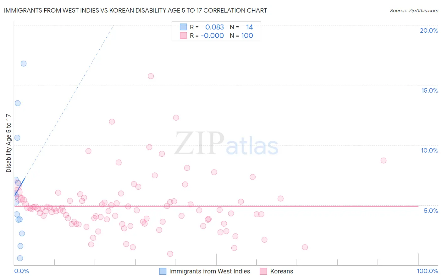 Immigrants from West Indies vs Korean Disability Age 5 to 17