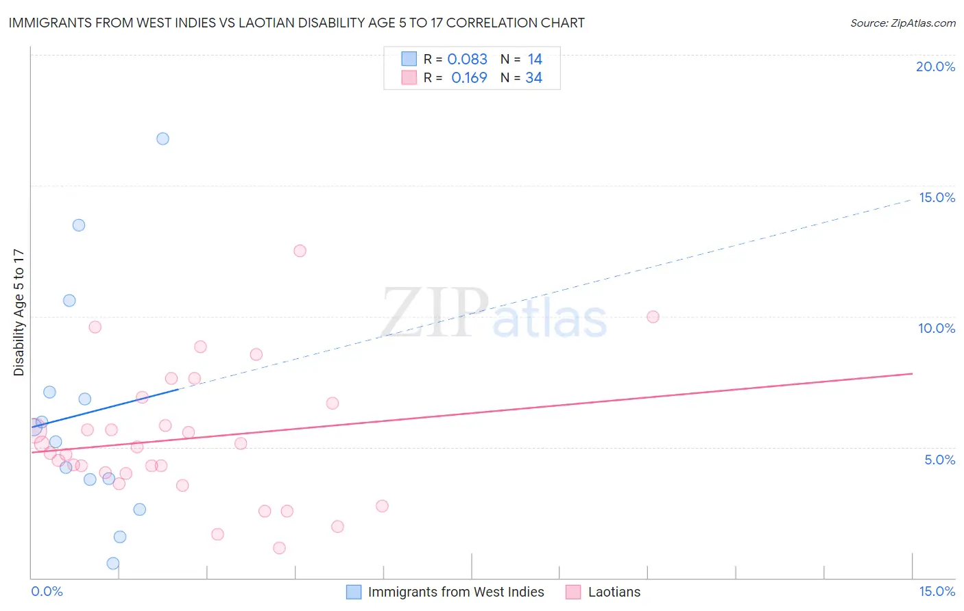 Immigrants from West Indies vs Laotian Disability Age 5 to 17