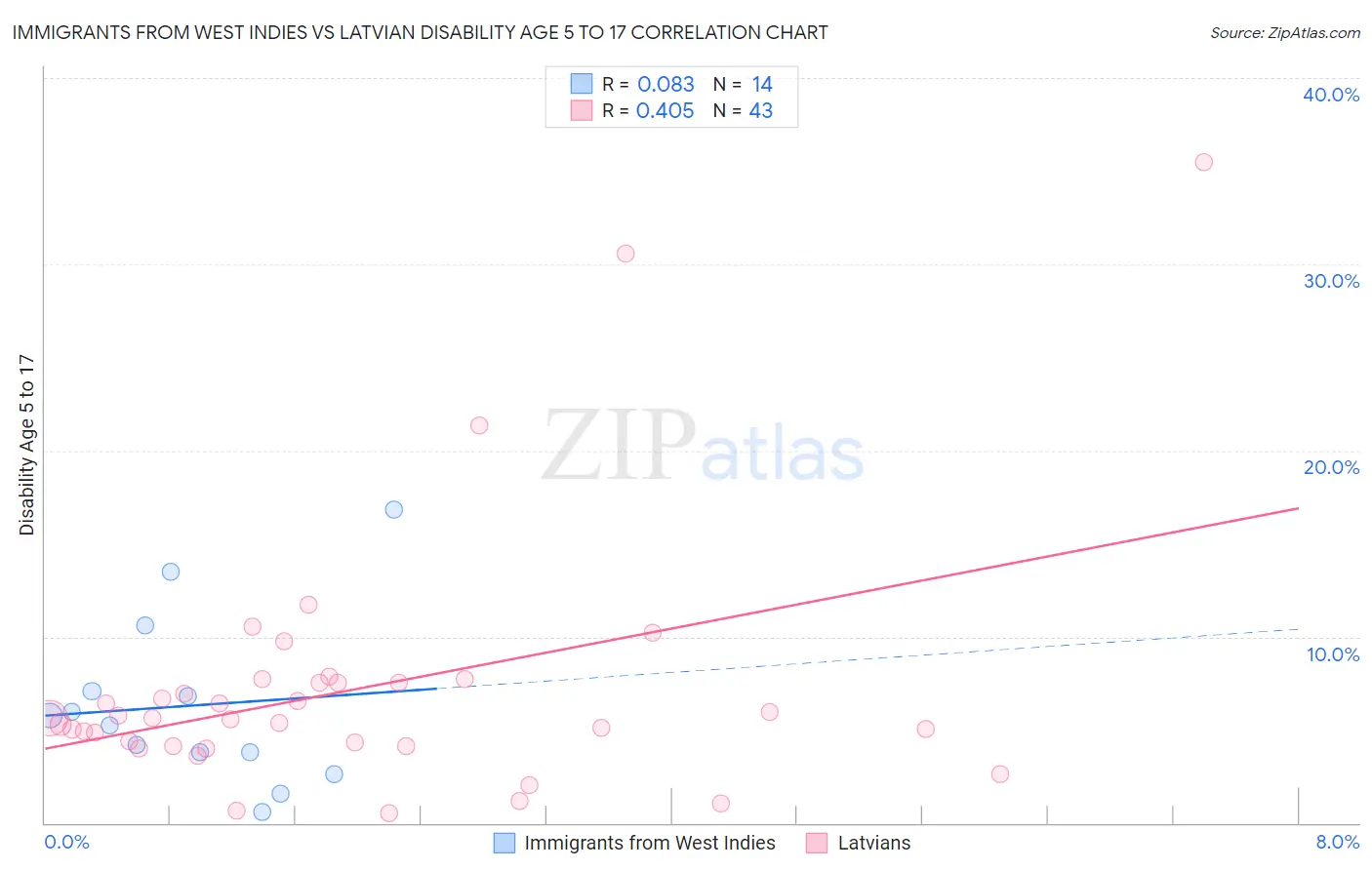 Immigrants from West Indies vs Latvian Disability Age 5 to 17