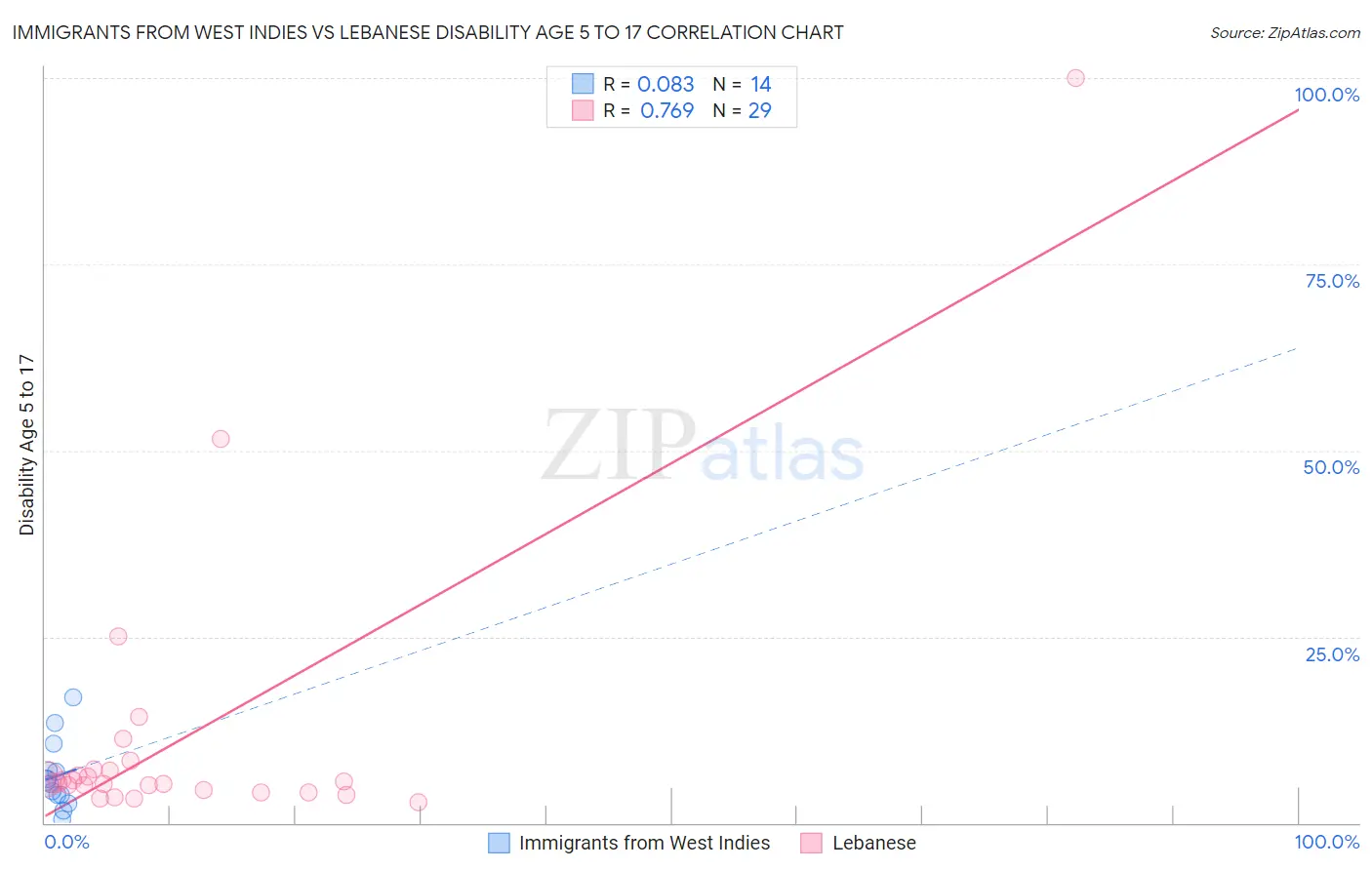 Immigrants from West Indies vs Lebanese Disability Age 5 to 17