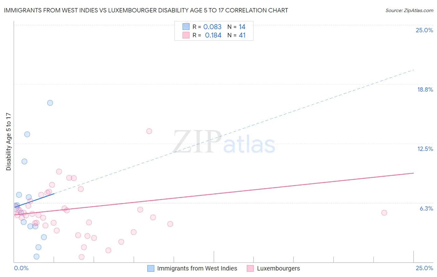 Immigrants from West Indies vs Luxembourger Disability Age 5 to 17