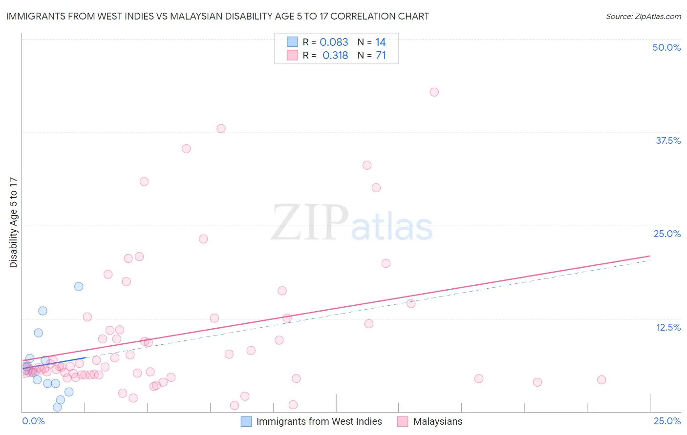 Immigrants from West Indies vs Malaysian Disability Age 5 to 17