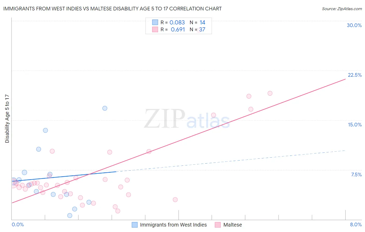Immigrants from West Indies vs Maltese Disability Age 5 to 17