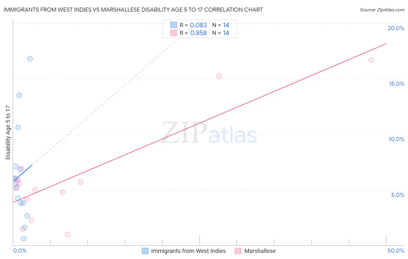 Immigrants from West Indies vs Marshallese Disability Age 5 to 17