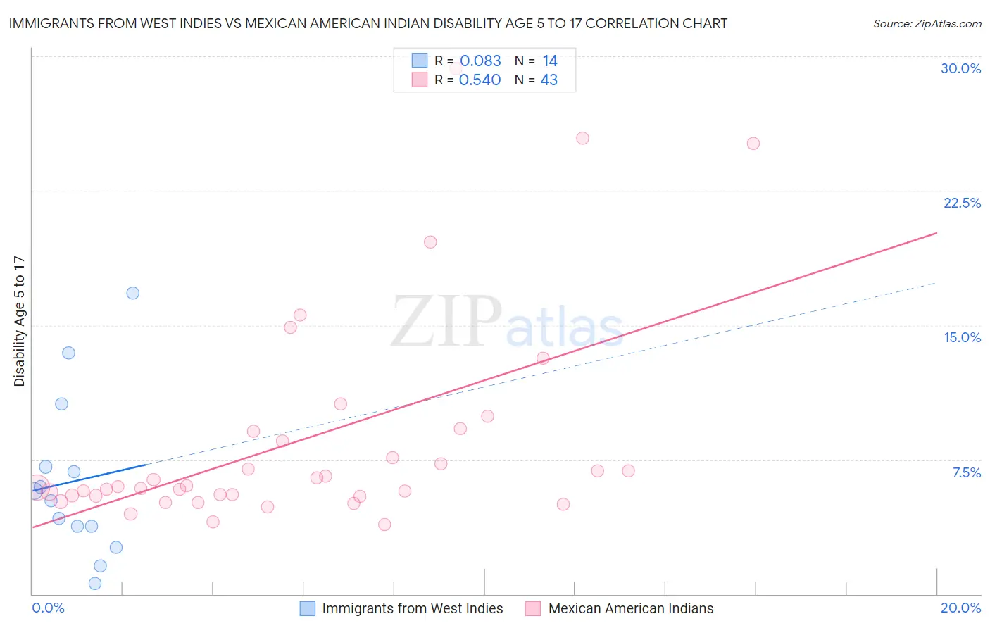 Immigrants from West Indies vs Mexican American Indian Disability Age 5 to 17