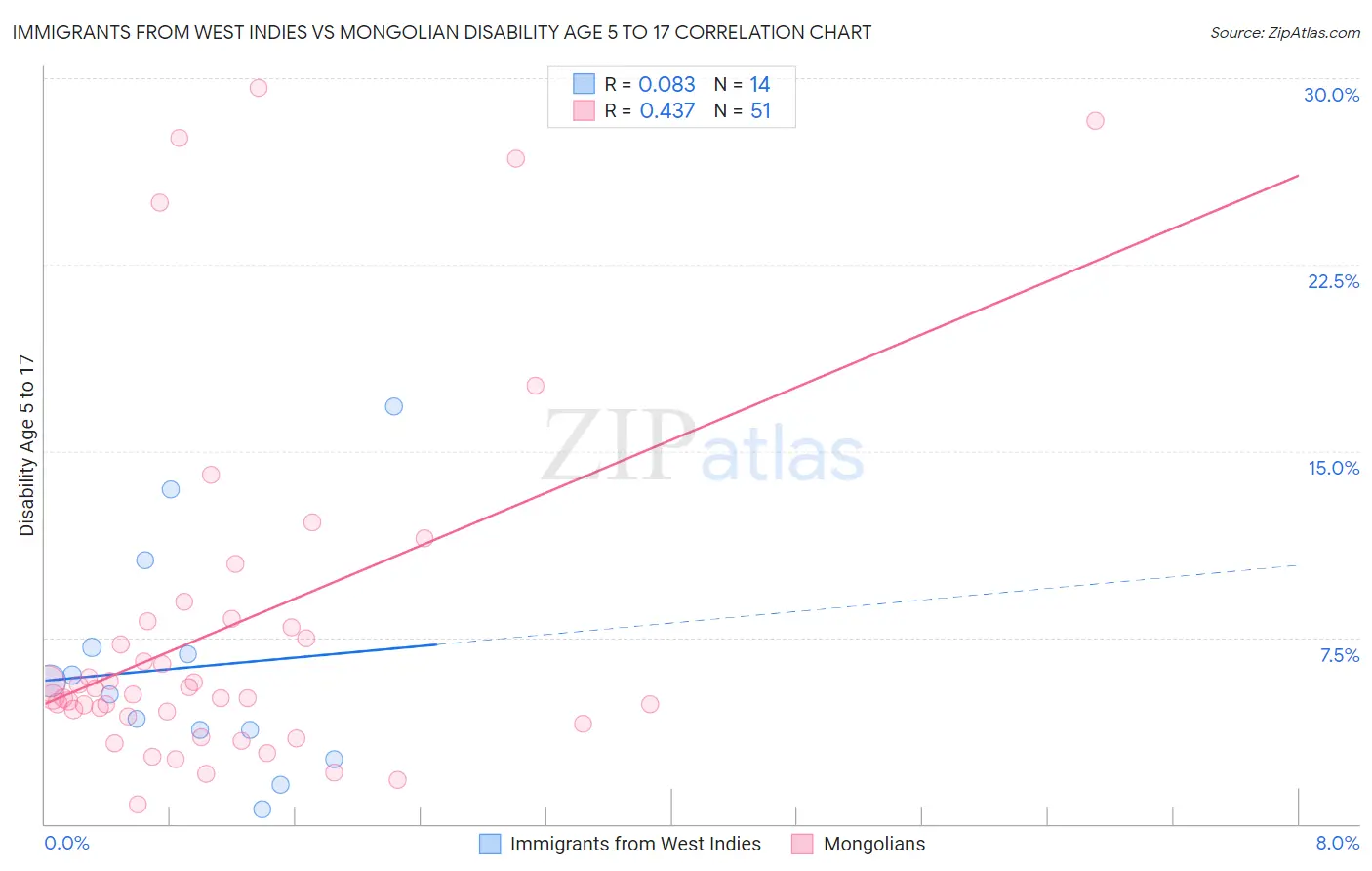 Immigrants from West Indies vs Mongolian Disability Age 5 to 17