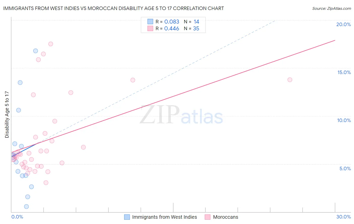 Immigrants from West Indies vs Moroccan Disability Age 5 to 17