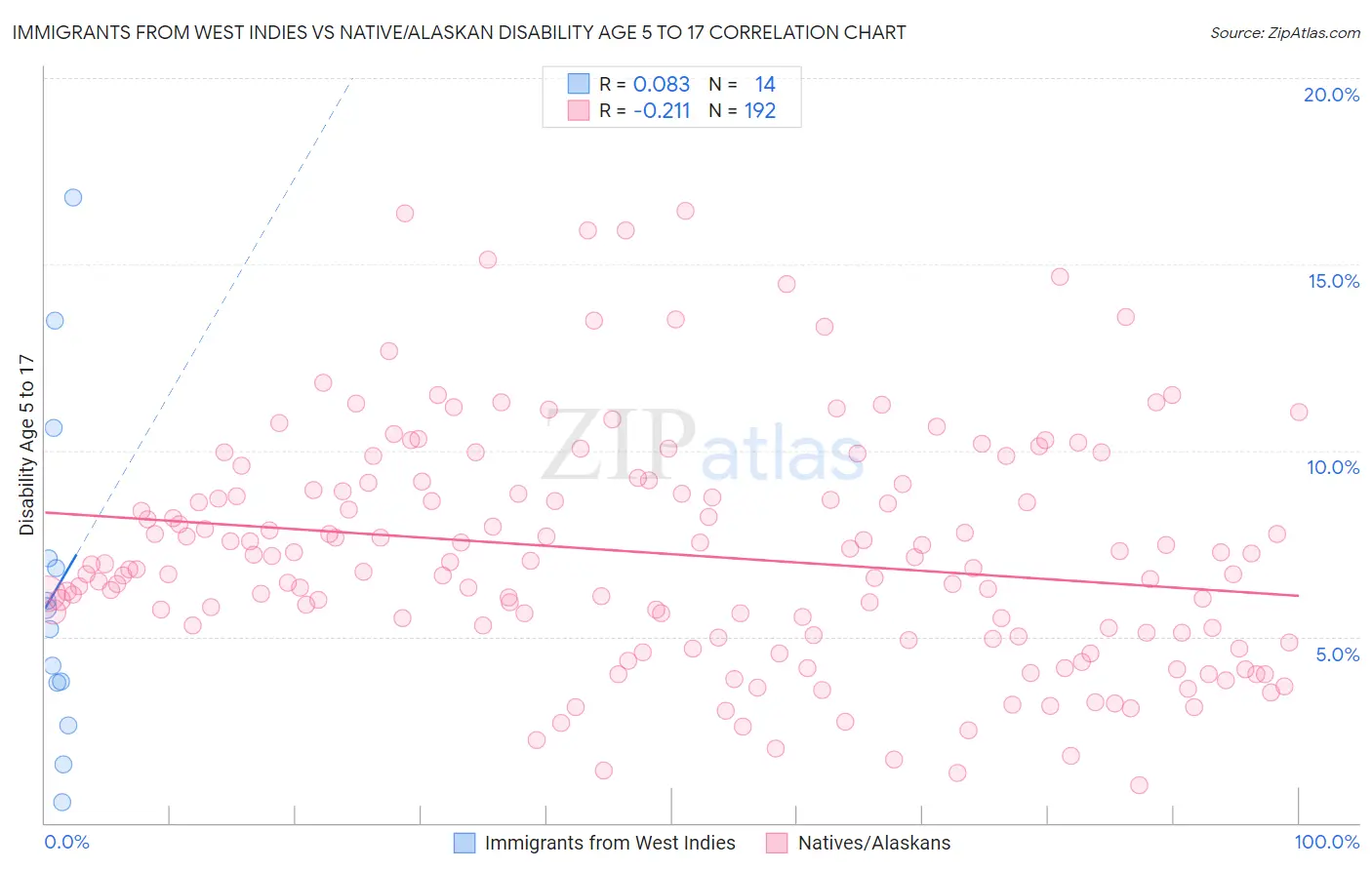Immigrants from West Indies vs Native/Alaskan Disability Age 5 to 17