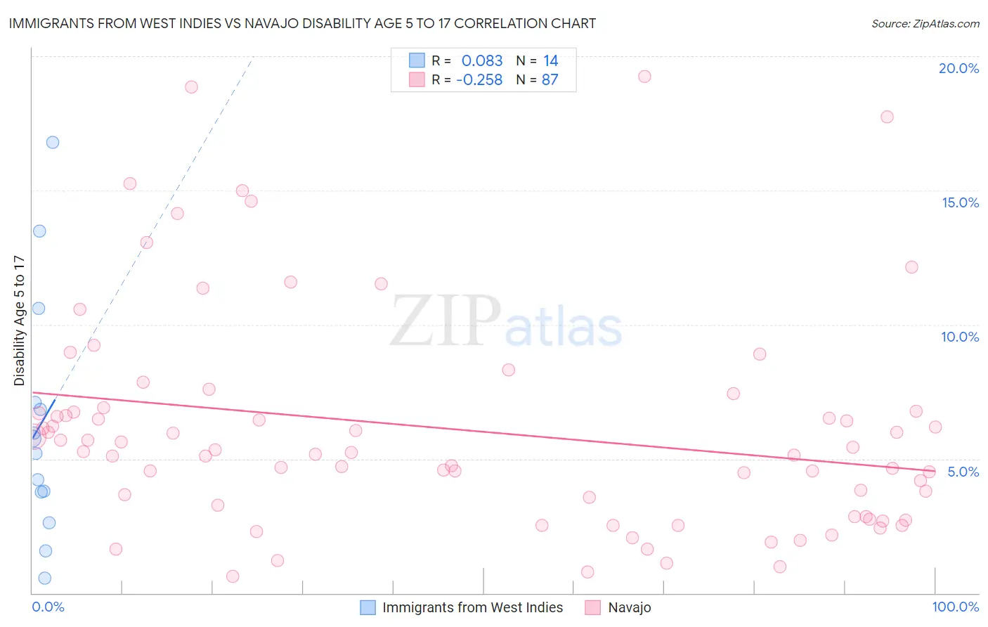 Immigrants from West Indies vs Navajo Disability Age 5 to 17