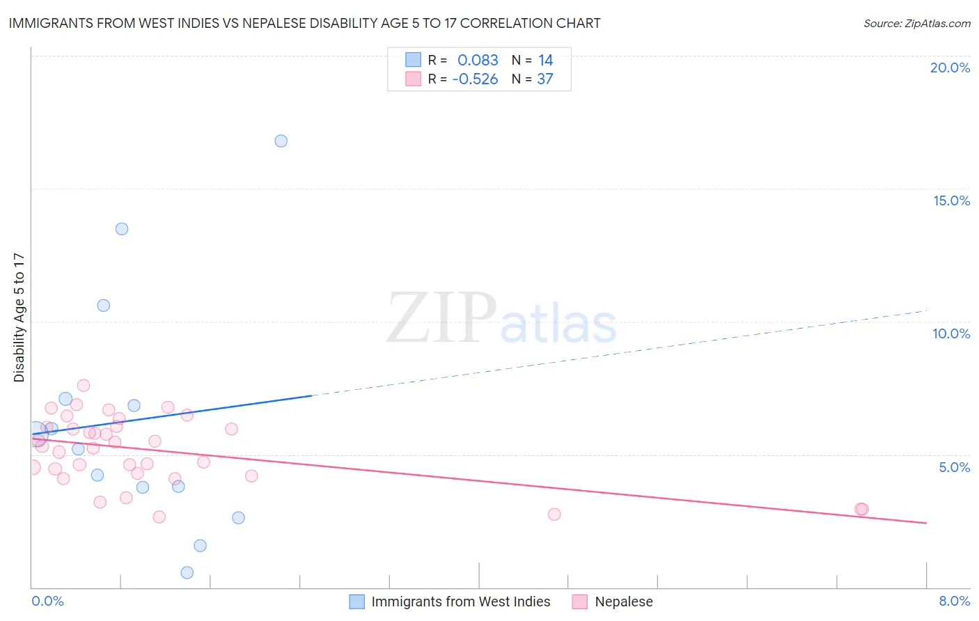 Immigrants from West Indies vs Nepalese Disability Age 5 to 17