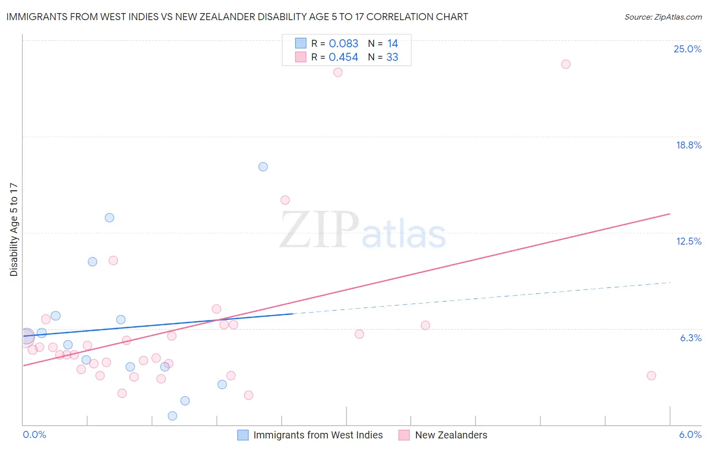 Immigrants from West Indies vs New Zealander Disability Age 5 to 17