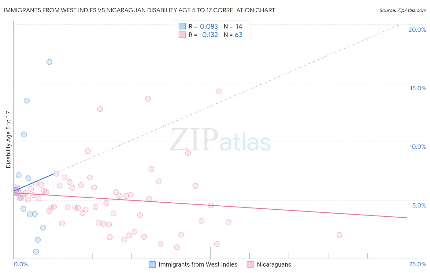 Immigrants from West Indies vs Nicaraguan Disability Age 5 to 17