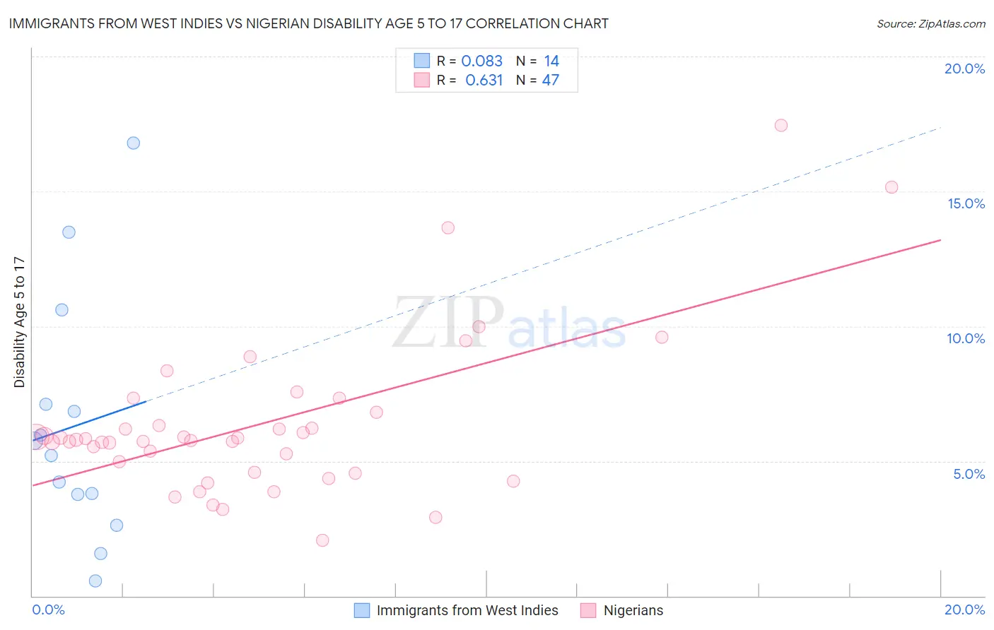 Immigrants from West Indies vs Nigerian Disability Age 5 to 17
